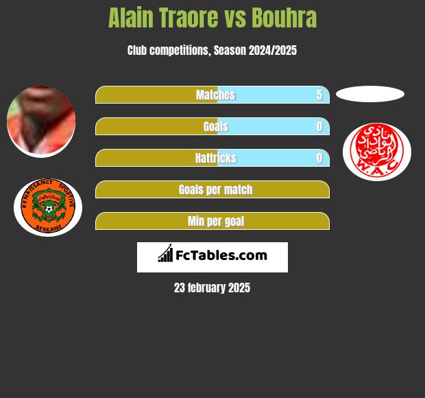 Alain Traore vs Bouhra h2h player stats