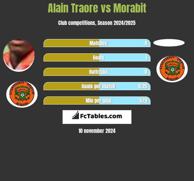 Alain Traore vs Morabit h2h player stats