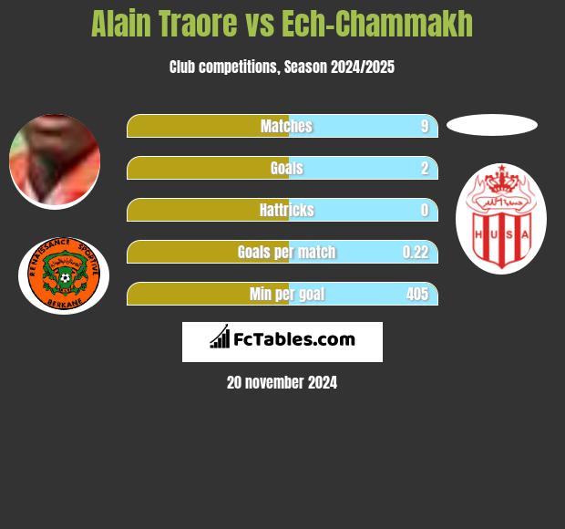 Alain Traore vs Ech-Chammakh h2h player stats