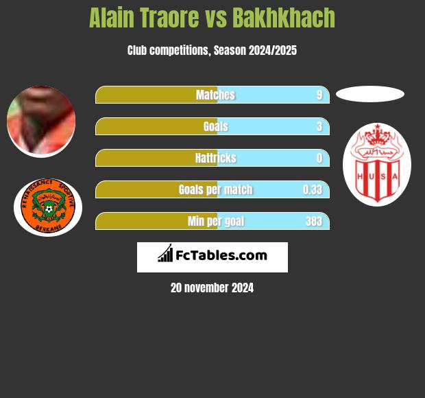 Alain Traore vs Bakhkhach h2h player stats