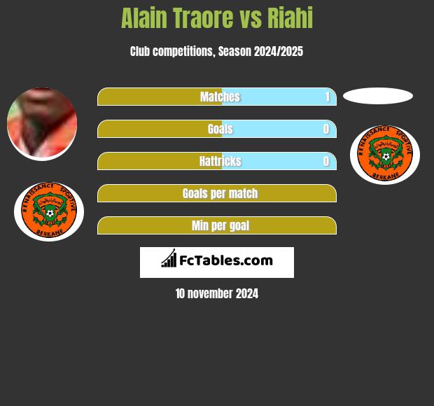 Alain Traore vs Riahi h2h player stats