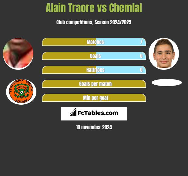 Alain Traore vs Chemlal h2h player stats