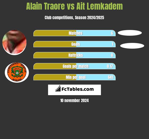 Alain Traore vs Ait Lemkadem h2h player stats