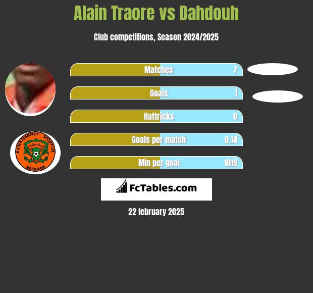 Alain Traore vs Dahdouh h2h player stats