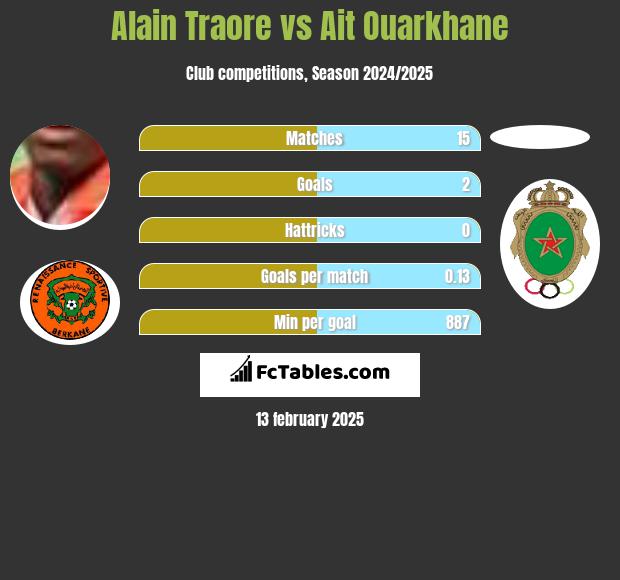 Alain Traore vs Ait Ouarkhane h2h player stats