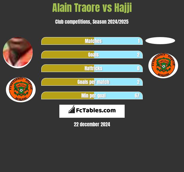 Alain Traore vs Hajji h2h player stats