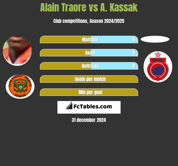 Alain Traore vs A. Kassak h2h player stats