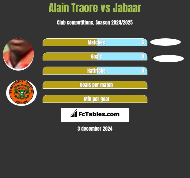 Alain Traore vs Jabaar h2h player stats