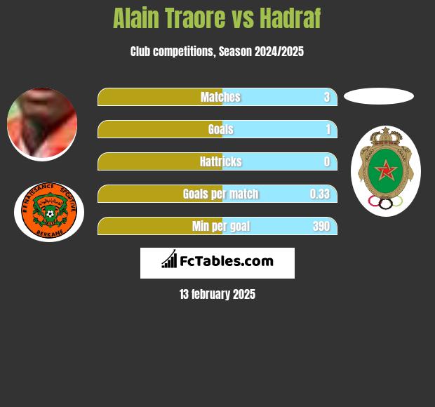 Alain Traore vs Hadraf h2h player stats