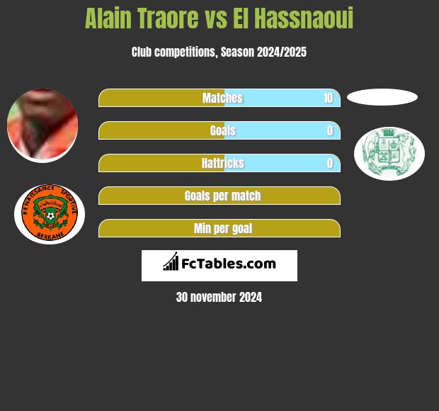 Alain Traore vs El Hassnaoui h2h player stats