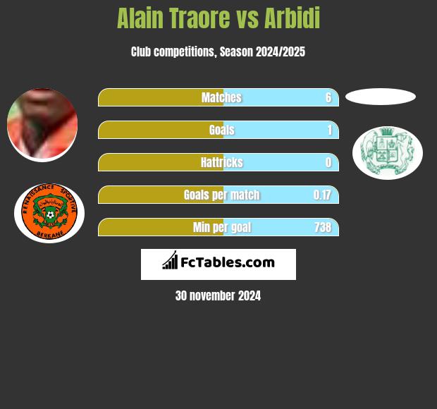 Alain Traore vs Arbidi h2h player stats