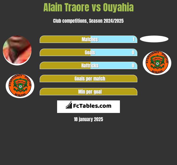 Alain Traore vs Ouyahia h2h player stats