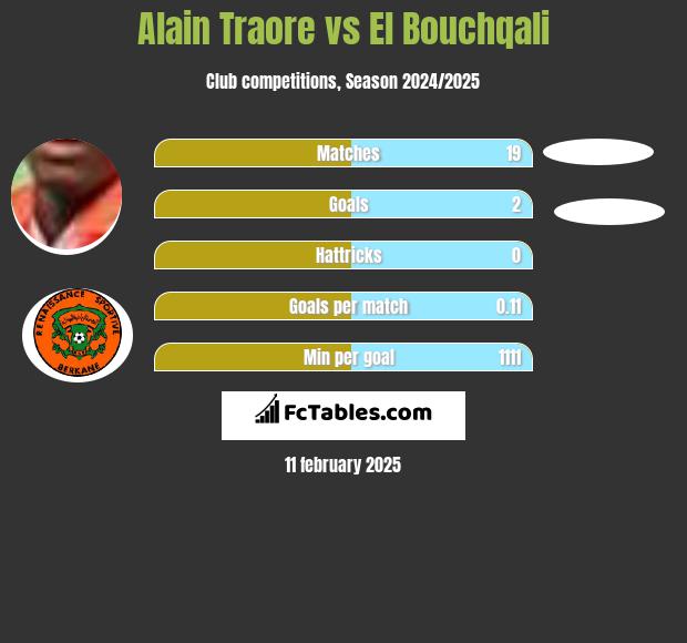 Alain Traore vs El Bouchqali h2h player stats