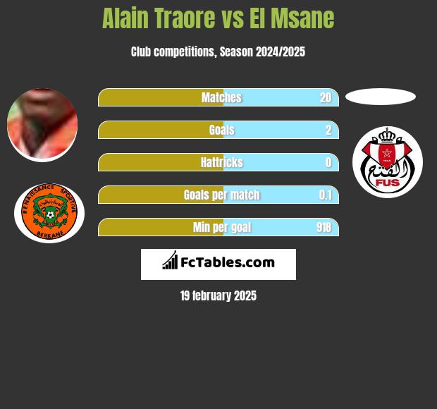 Alain Traore vs El Msane h2h player stats