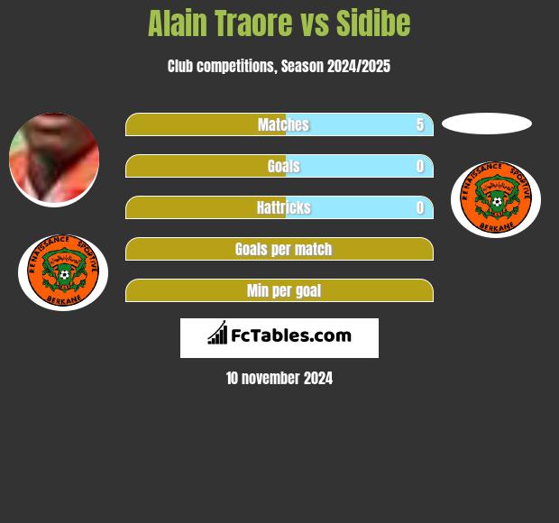 Alain Traore vs Sidibe h2h player stats