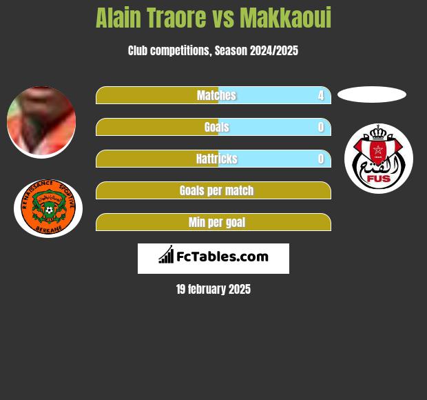 Alain Traore vs Makkaoui h2h player stats