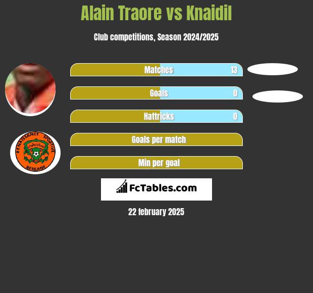 Alain Traore vs Knaidil h2h player stats