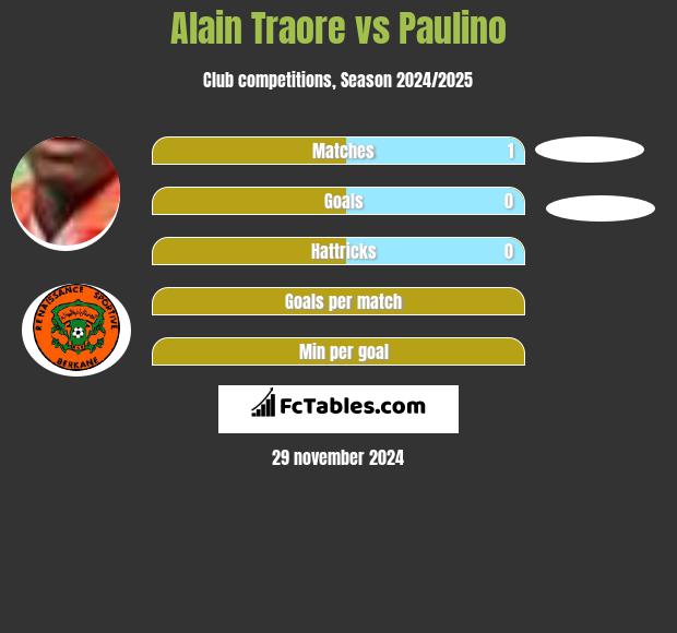 Alain Traore vs Paulino h2h player stats