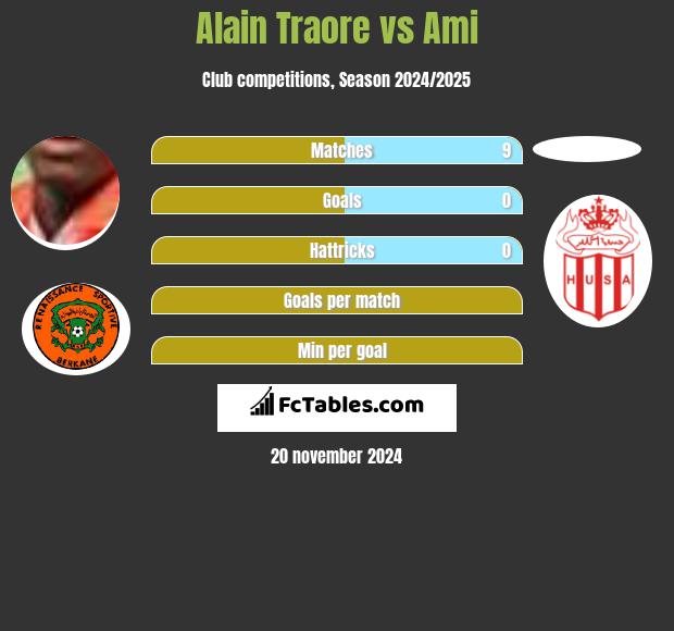 Alain Traore vs Ami h2h player stats