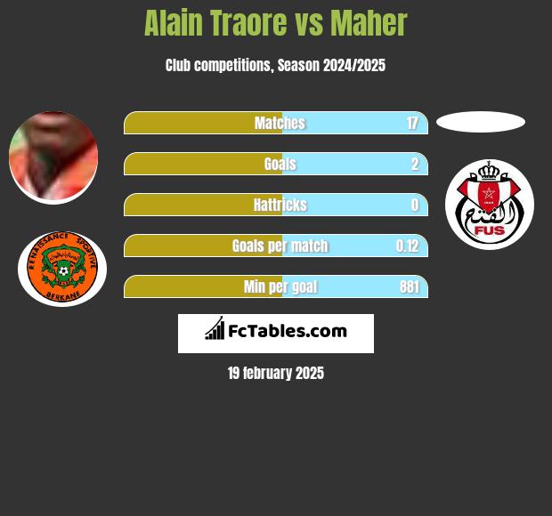 Alain Traore vs Maher h2h player stats