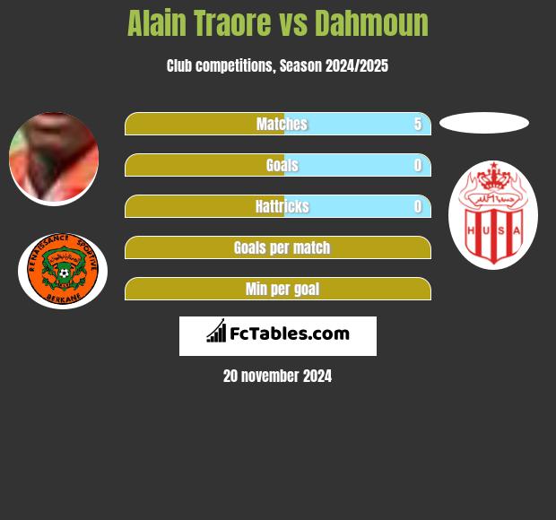 Alain Traore vs Dahmoun h2h player stats