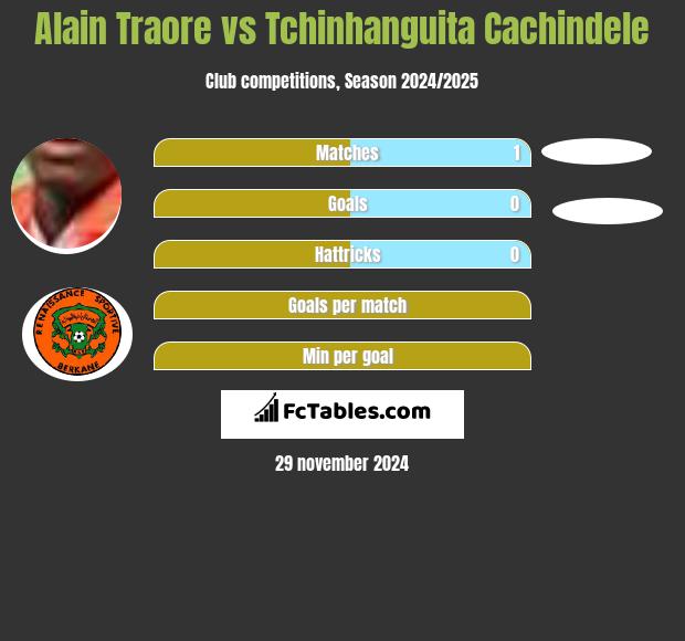 Alain Traore vs Tchinhanguita Cachindele h2h player stats