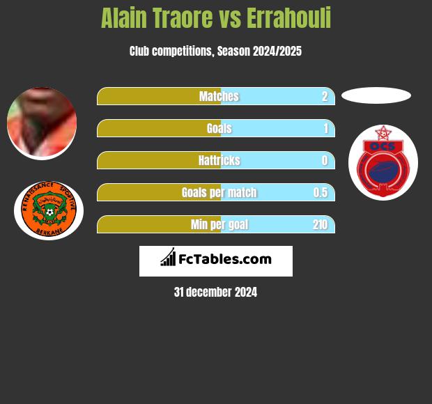 Alain Traore vs Errahouli h2h player stats