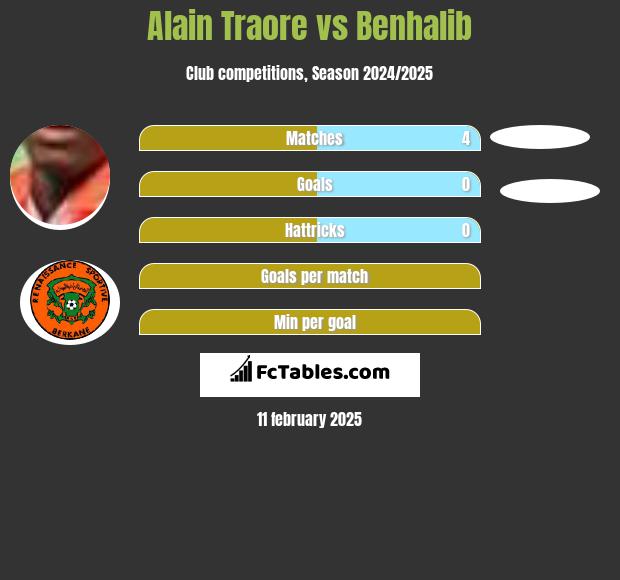 Alain Traore vs Benhalib h2h player stats