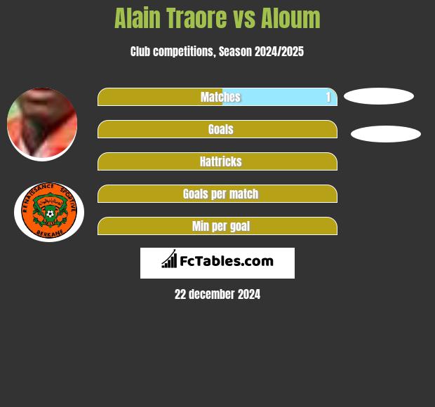 Alain Traore vs Aloum h2h player stats