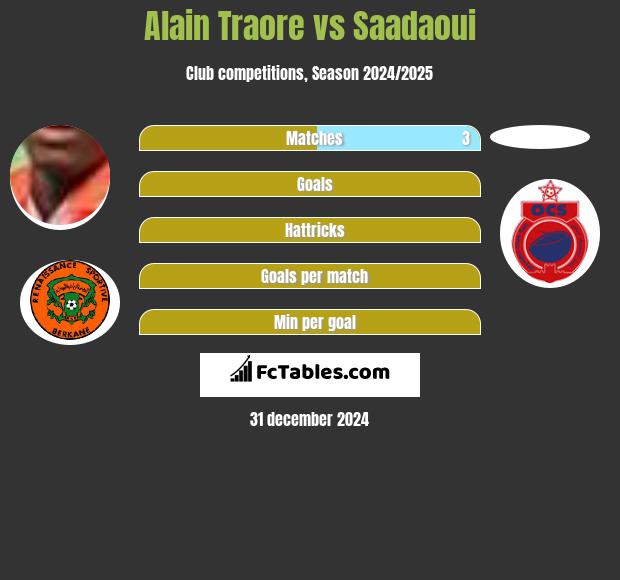 Alain Traore vs Saadaoui h2h player stats