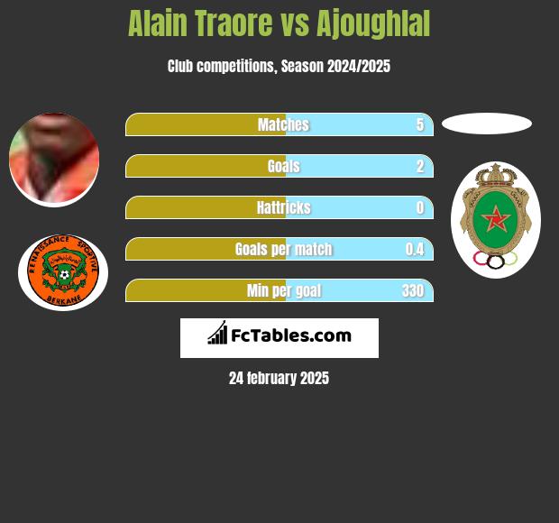 Alain Traore vs Ajoughlal h2h player stats