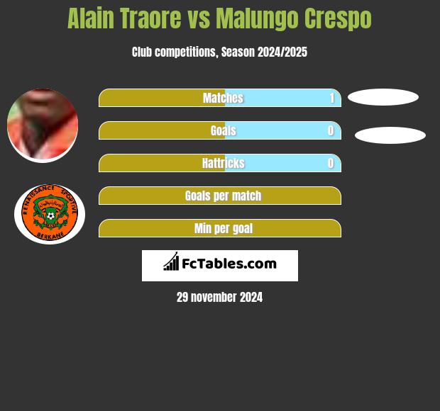 Alain Traore vs Malungo Crespo h2h player stats