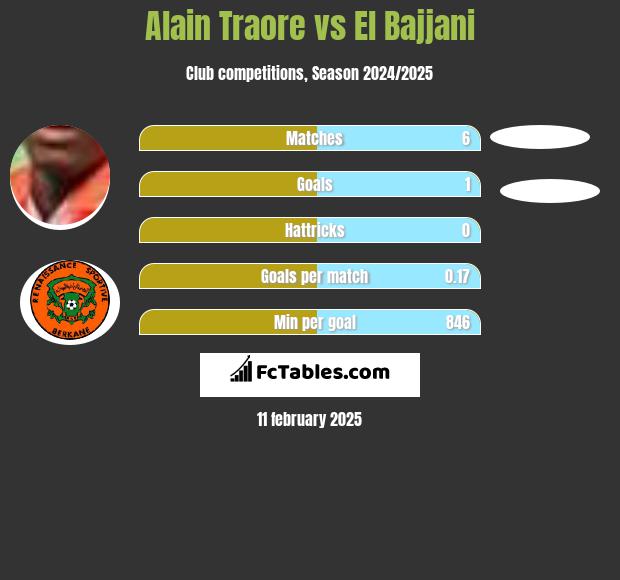 Alain Traore vs El Bajjani h2h player stats