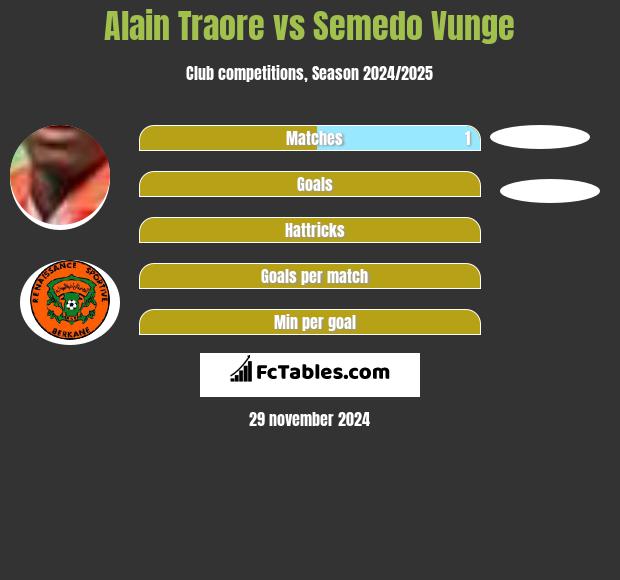 Alain Traore vs Semedo Vunge h2h player stats