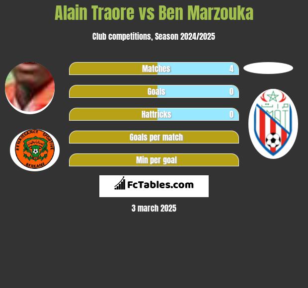 Alain Traore vs Ben Marzouka h2h player stats