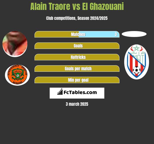 Alain Traore vs El Ghazouani h2h player stats