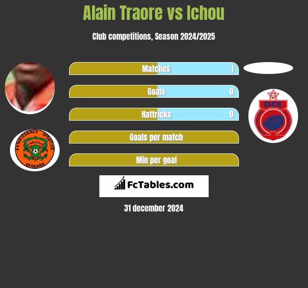 Alain Traore vs Ichou h2h player stats