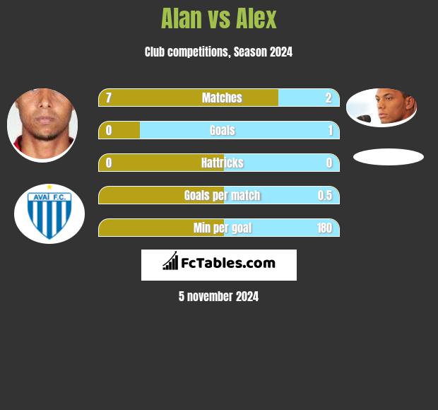 Alan vs Alex h2h player stats