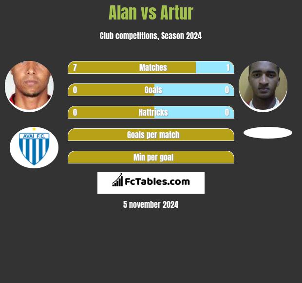 Alan vs Artur h2h player stats