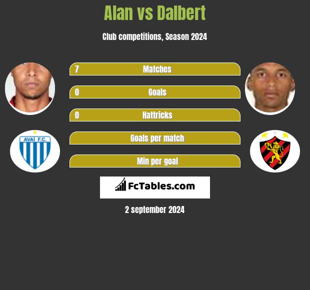 Alan vs Dalbert h2h player stats