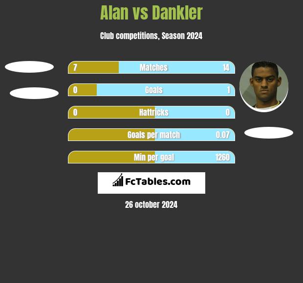 Alan vs Dankler h2h player stats