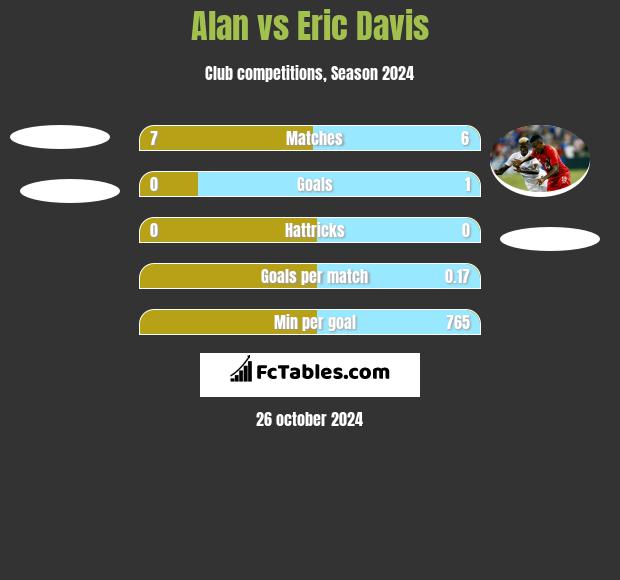 Alan vs Eric Davis h2h player stats