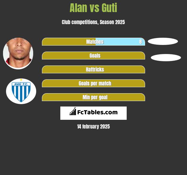 Alan vs Guti h2h player stats