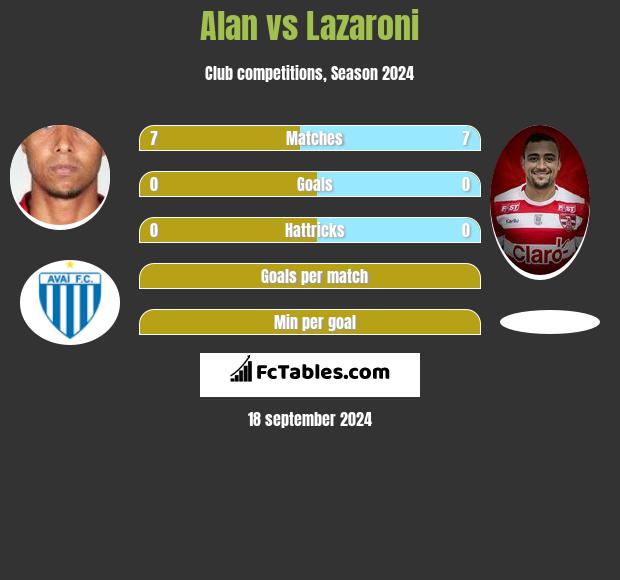 Alan vs Lazaroni h2h player stats