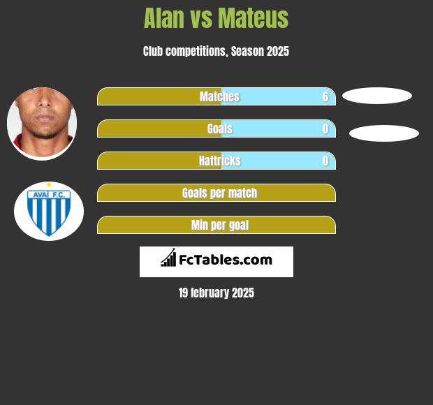 Alan vs Mateus h2h player stats