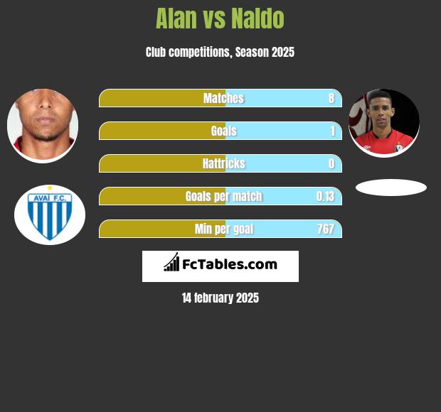 Alan vs Naldo h2h player stats