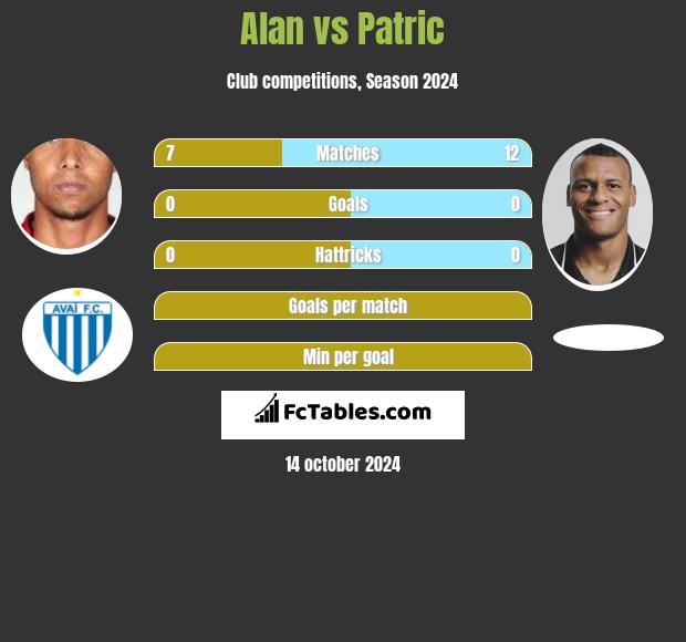 Alan vs Patric h2h player stats