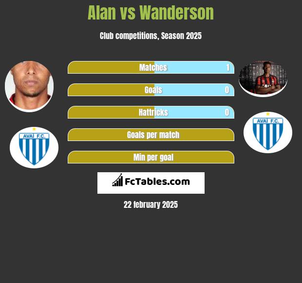 Alan vs Wanderson h2h player stats