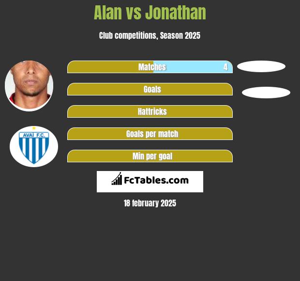 Alan vs Jonathan h2h player stats