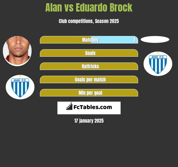 Alan vs Eduardo Brock h2h player stats